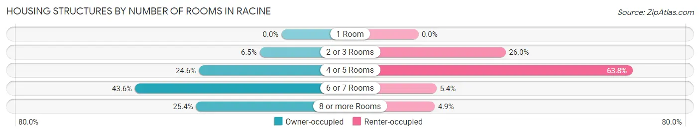 Housing Structures by Number of Rooms in Racine