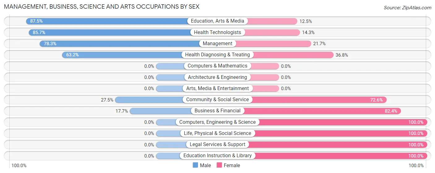 Management, Business, Science and Arts Occupations by Sex in Racine