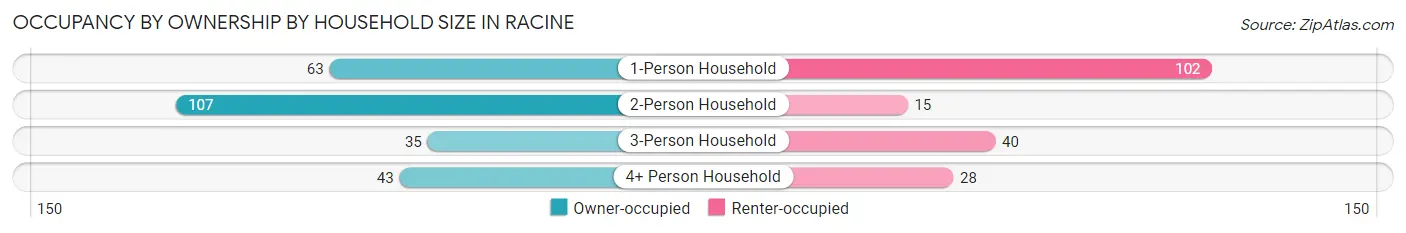 Occupancy by Ownership by Household Size in Racine
