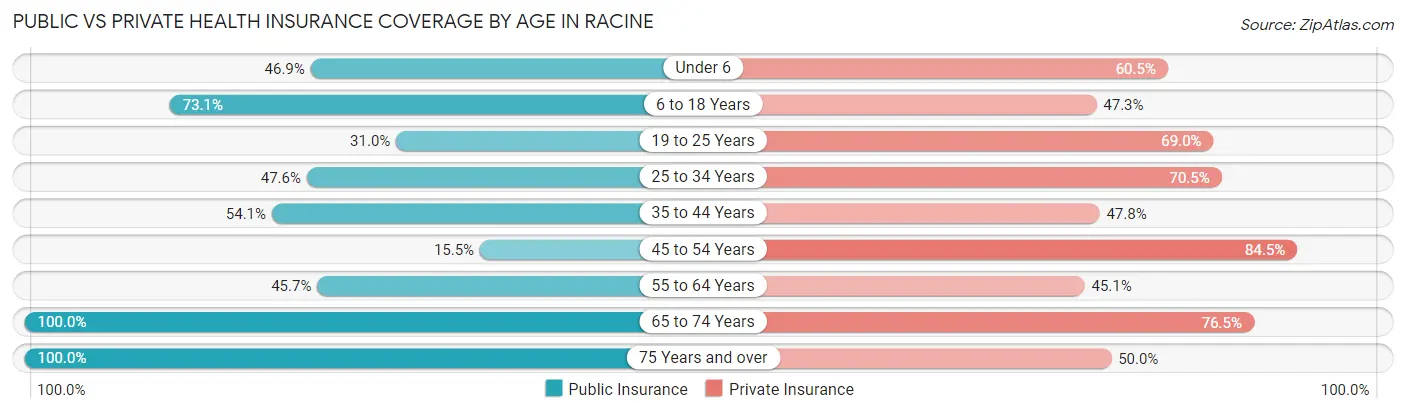 Public vs Private Health Insurance Coverage by Age in Racine