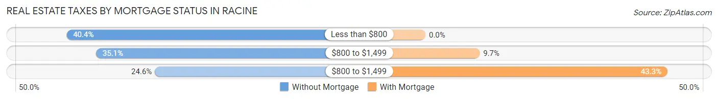 Real Estate Taxes by Mortgage Status in Racine