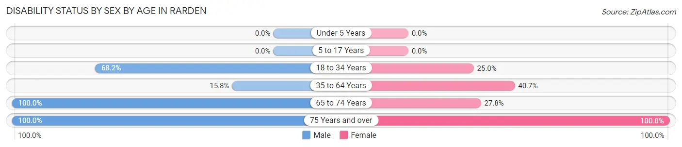Disability Status by Sex by Age in Rarden