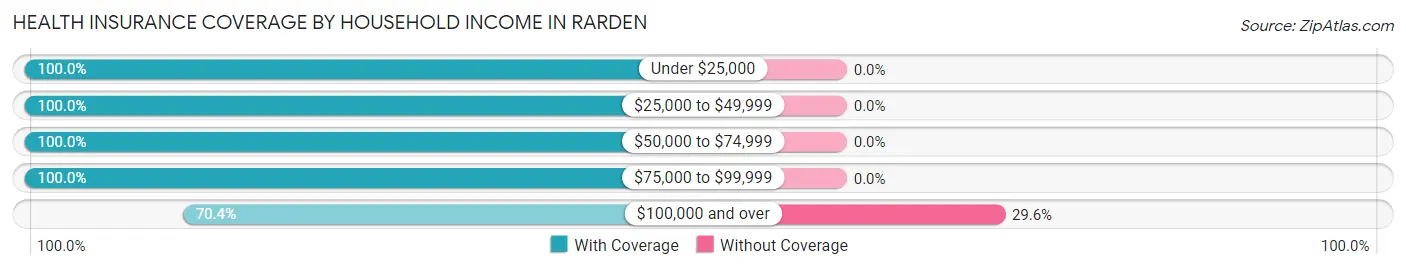 Health Insurance Coverage by Household Income in Rarden