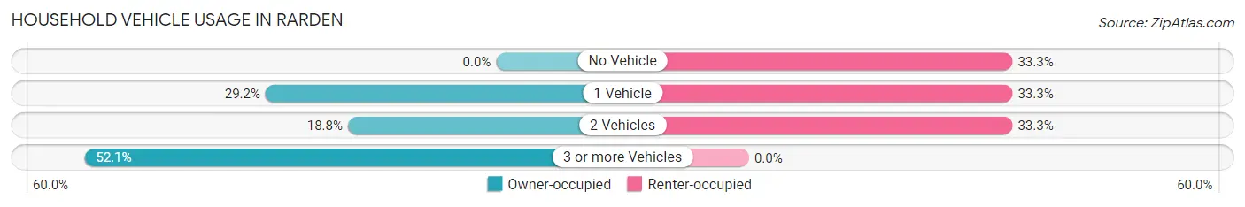 Household Vehicle Usage in Rarden