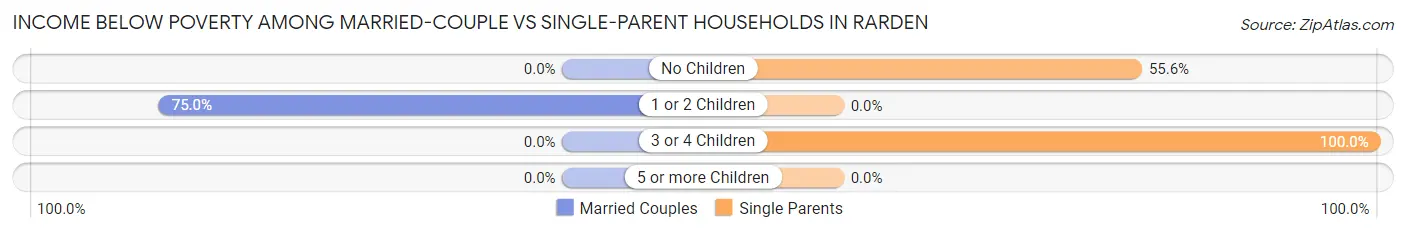 Income Below Poverty Among Married-Couple vs Single-Parent Households in Rarden