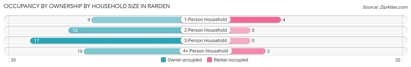 Occupancy by Ownership by Household Size in Rarden