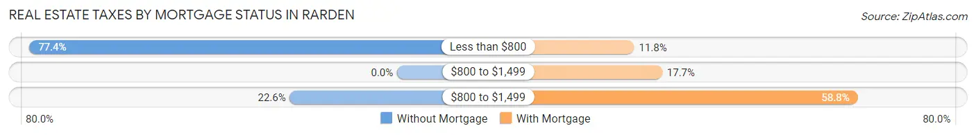 Real Estate Taxes by Mortgage Status in Rarden