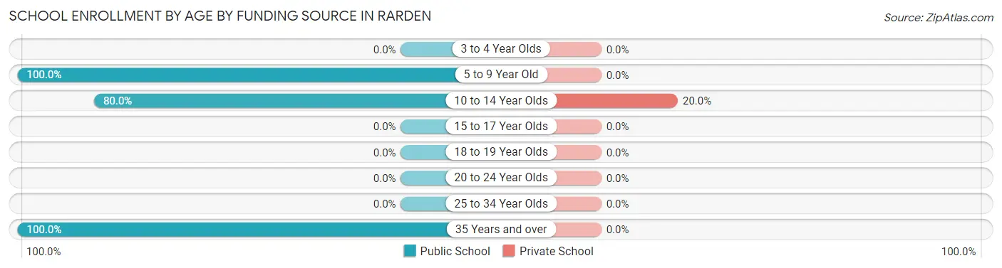 School Enrollment by Age by Funding Source in Rarden