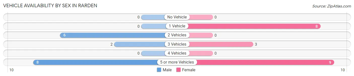 Vehicle Availability by Sex in Rarden