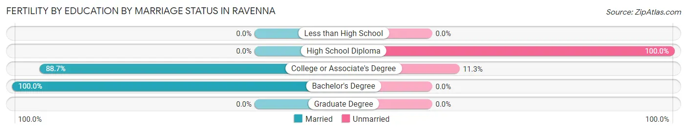 Female Fertility by Education by Marriage Status in Ravenna