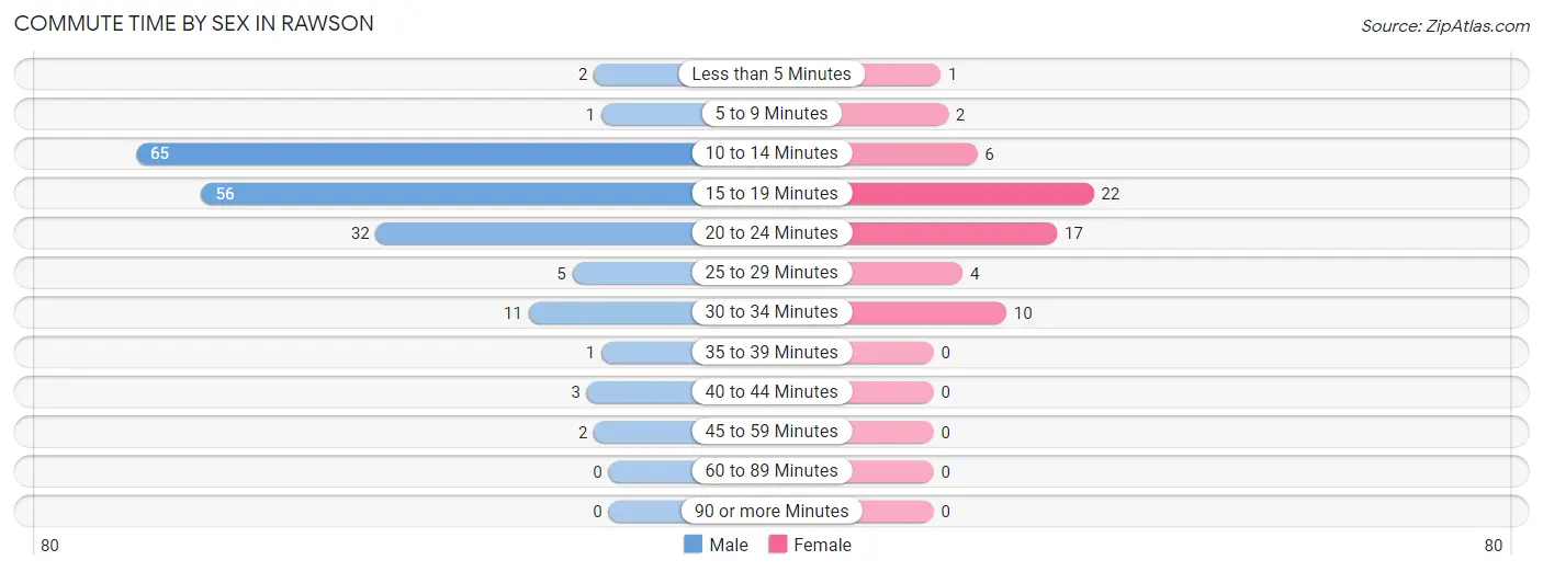 Commute Time by Sex in Rawson