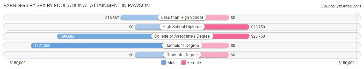 Earnings by Sex by Educational Attainment in Rawson