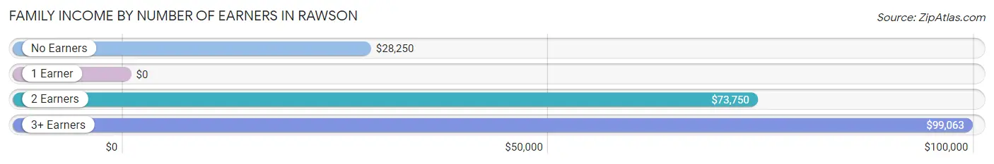 Family Income by Number of Earners in Rawson