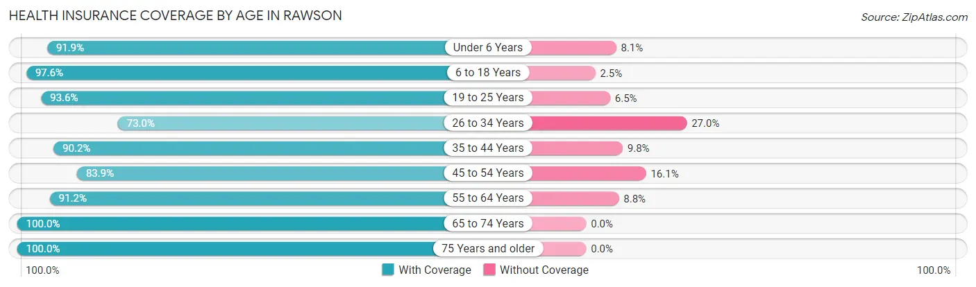 Health Insurance Coverage by Age in Rawson