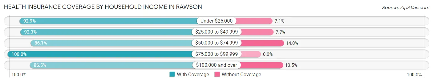 Health Insurance Coverage by Household Income in Rawson