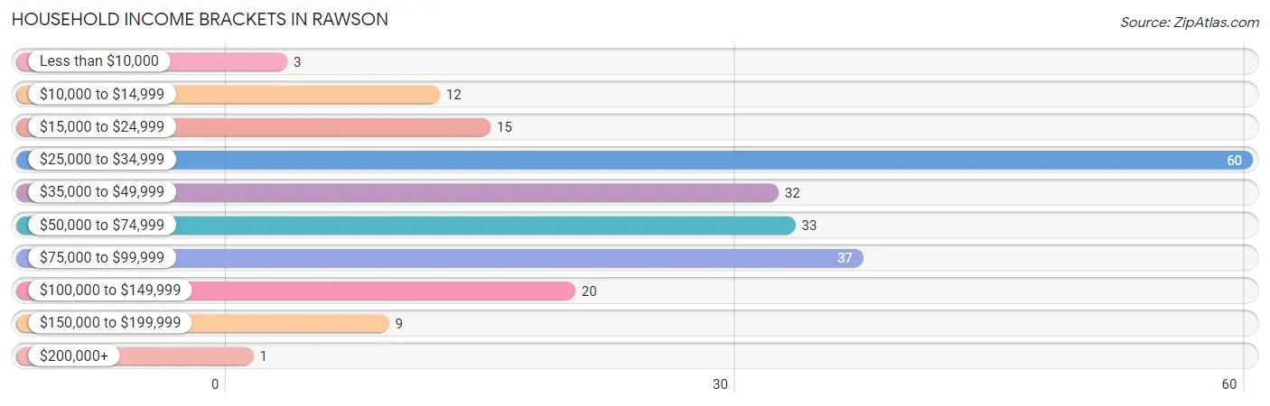 Household Income Brackets in Rawson