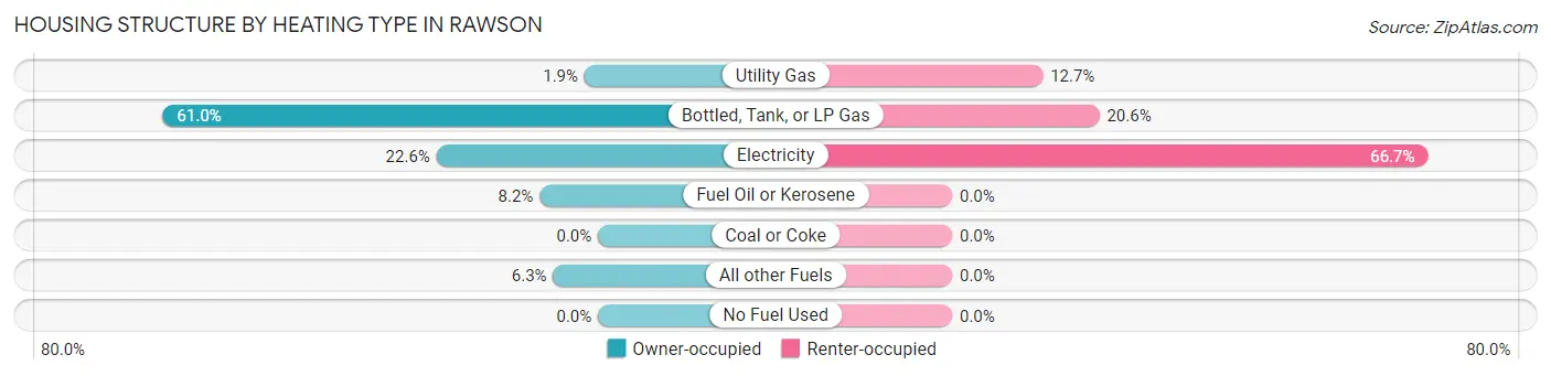 Housing Structure by Heating Type in Rawson