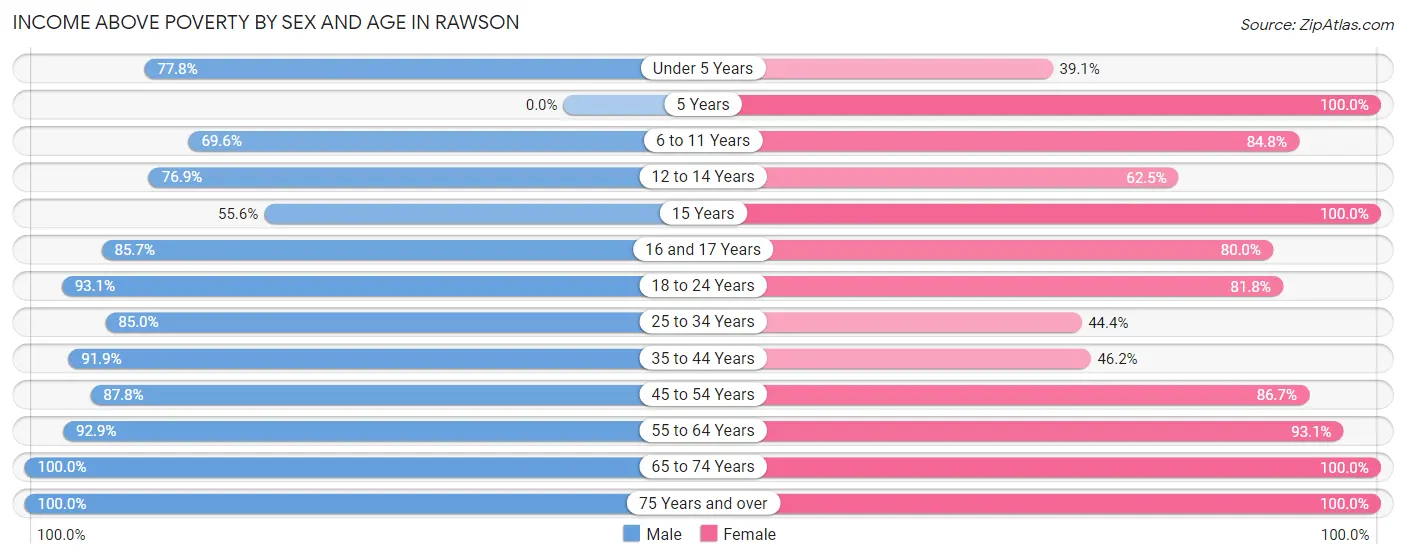 Income Above Poverty by Sex and Age in Rawson