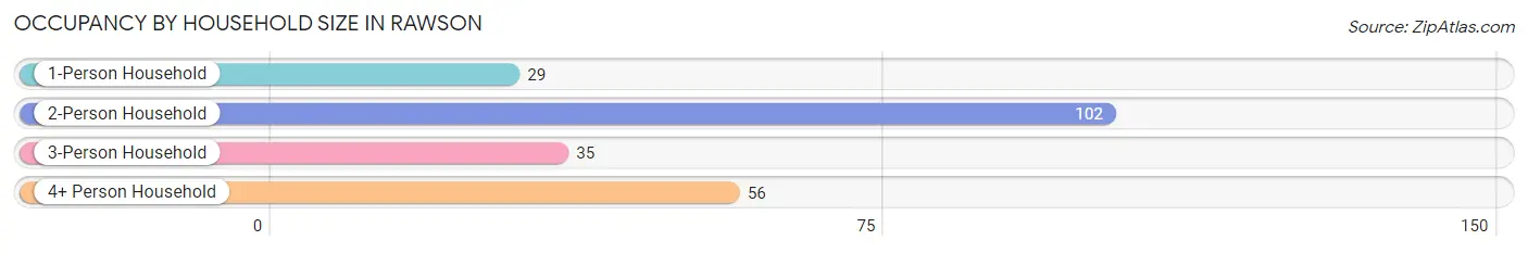 Occupancy by Household Size in Rawson