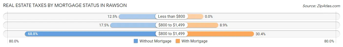 Real Estate Taxes by Mortgage Status in Rawson