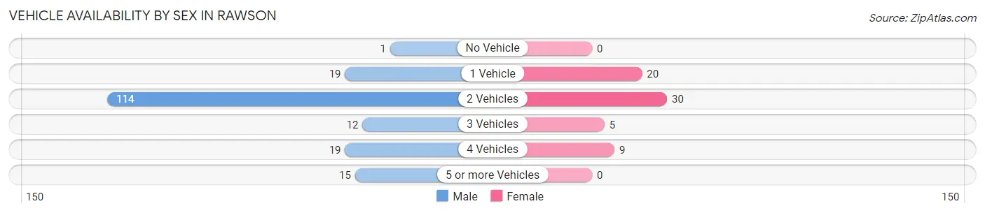 Vehicle Availability by Sex in Rawson