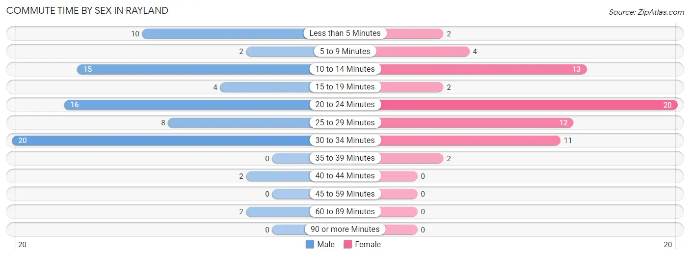 Commute Time by Sex in Rayland