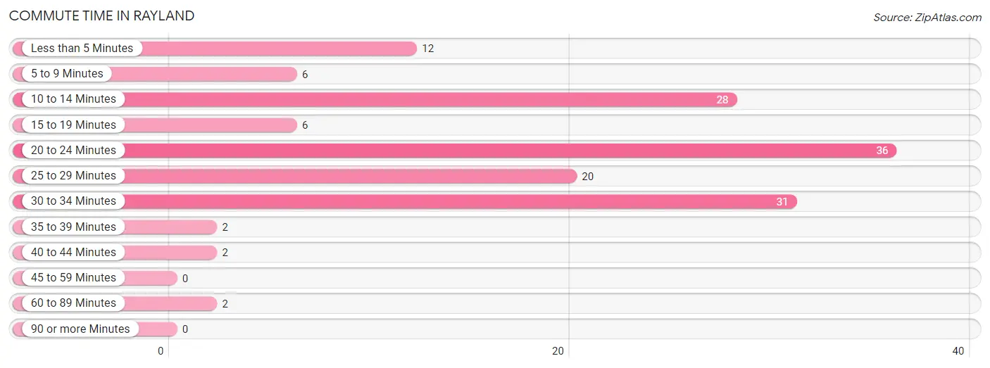 Commute Time in Rayland