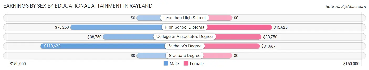 Earnings by Sex by Educational Attainment in Rayland