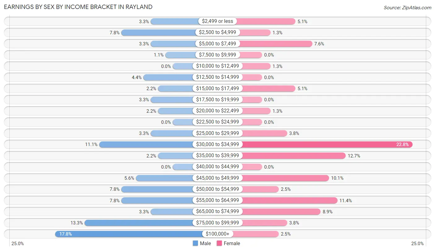 Earnings by Sex by Income Bracket in Rayland