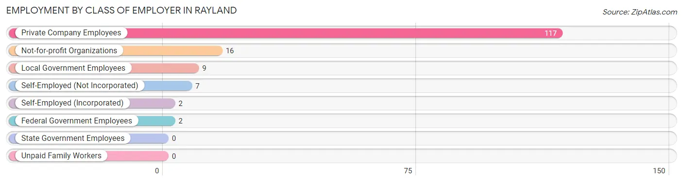 Employment by Class of Employer in Rayland