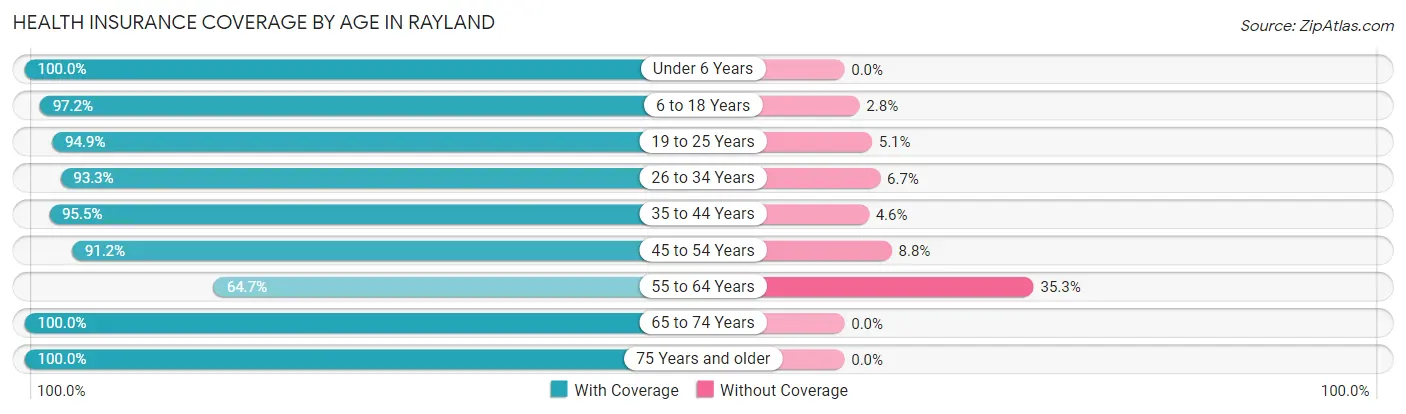 Health Insurance Coverage by Age in Rayland