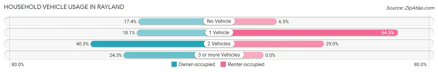Household Vehicle Usage in Rayland
