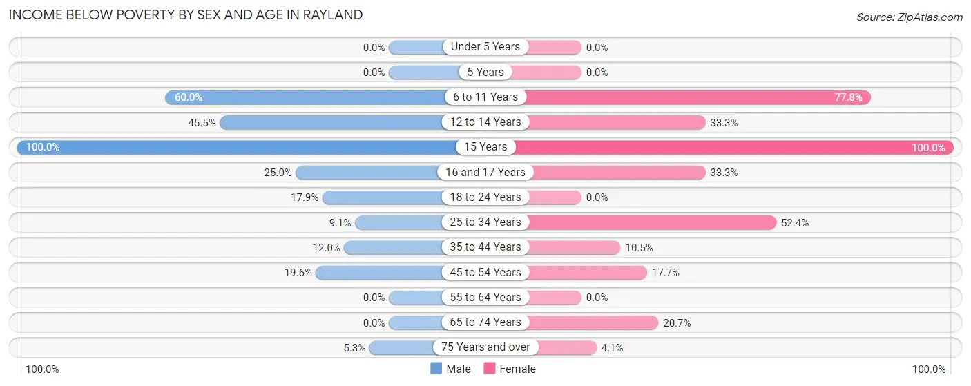 Income Below Poverty by Sex and Age in Rayland