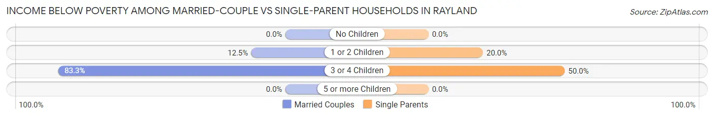 Income Below Poverty Among Married-Couple vs Single-Parent Households in Rayland