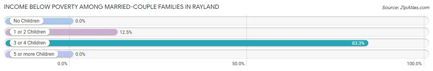 Income Below Poverty Among Married-Couple Families in Rayland