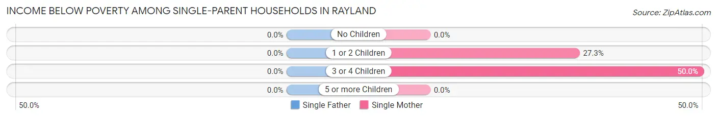 Income Below Poverty Among Single-Parent Households in Rayland