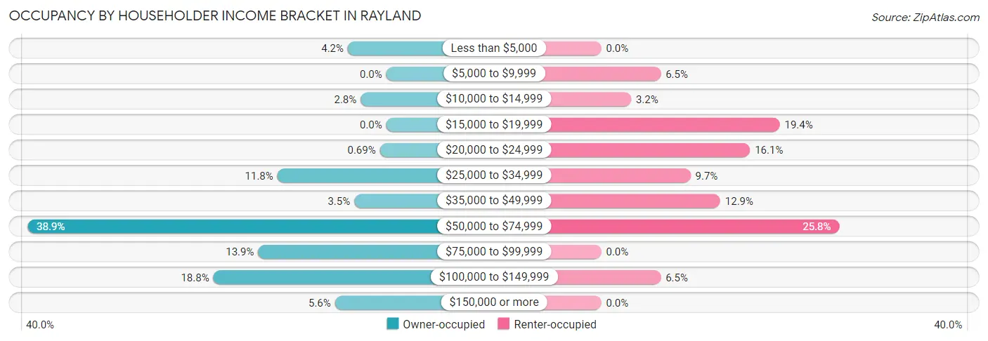 Occupancy by Householder Income Bracket in Rayland