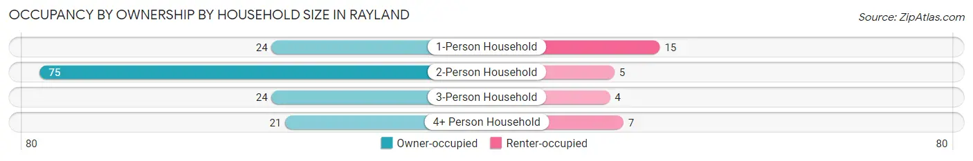 Occupancy by Ownership by Household Size in Rayland