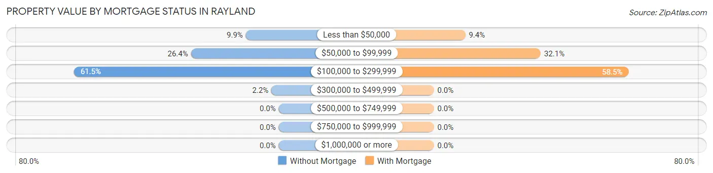 Property Value by Mortgage Status in Rayland