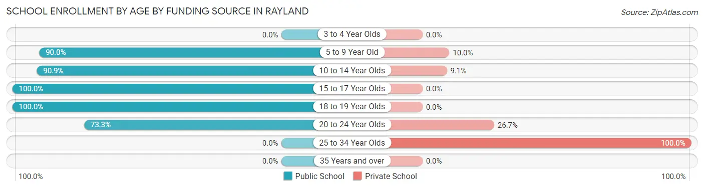 School Enrollment by Age by Funding Source in Rayland