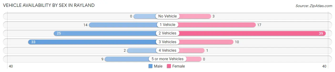 Vehicle Availability by Sex in Rayland