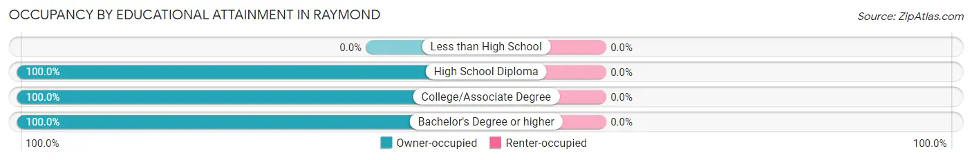 Occupancy by Educational Attainment in Raymond