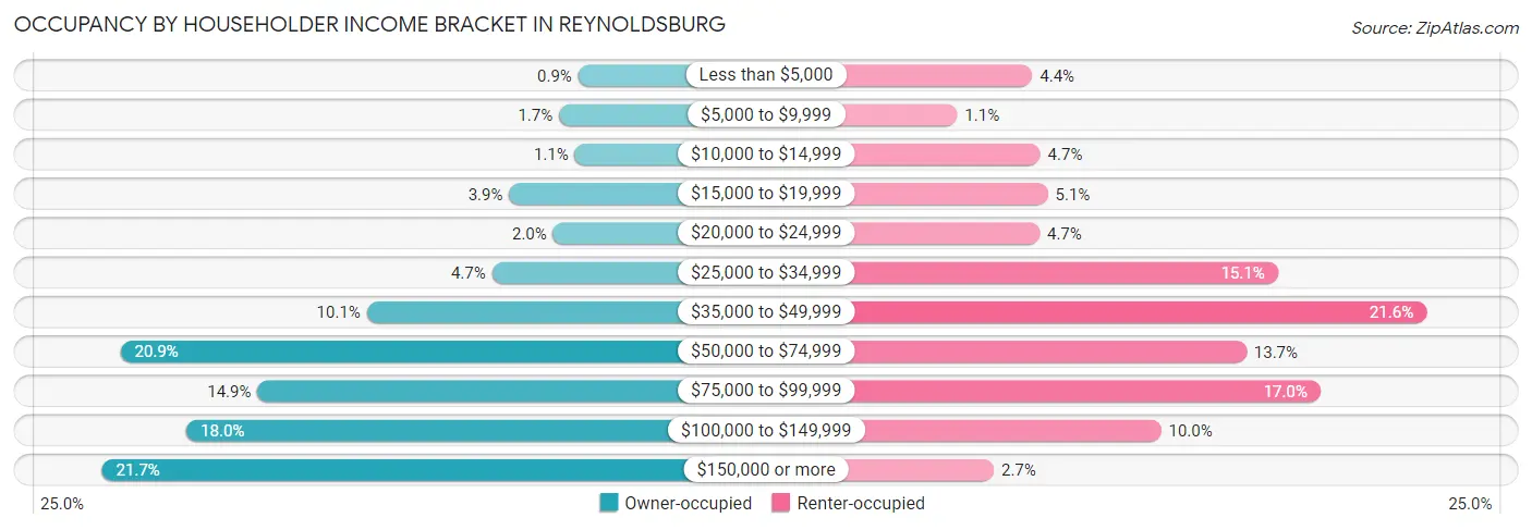 Occupancy by Householder Income Bracket in Reynoldsburg