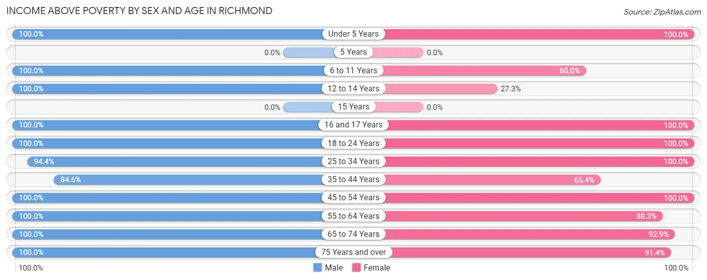 Income Above Poverty by Sex and Age in Richmond