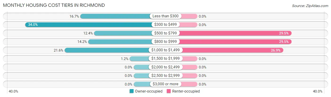 Monthly Housing Cost Tiers in Richmond