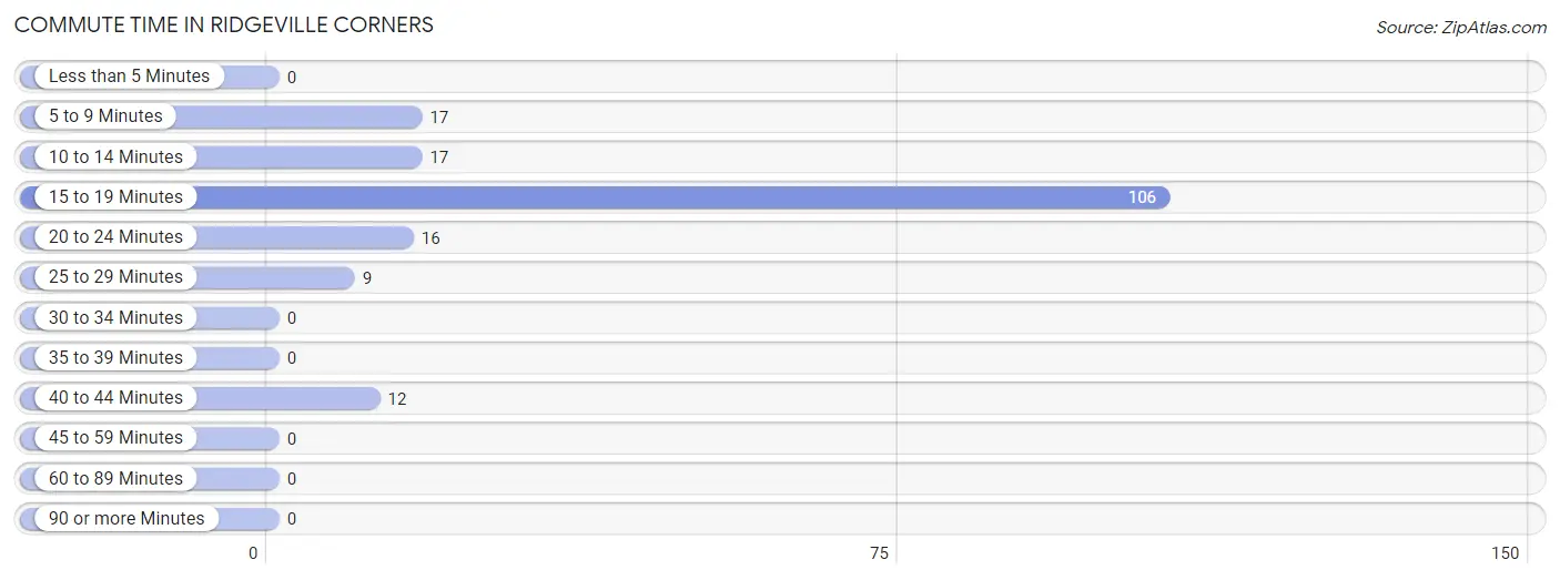 Commute Time in Ridgeville Corners