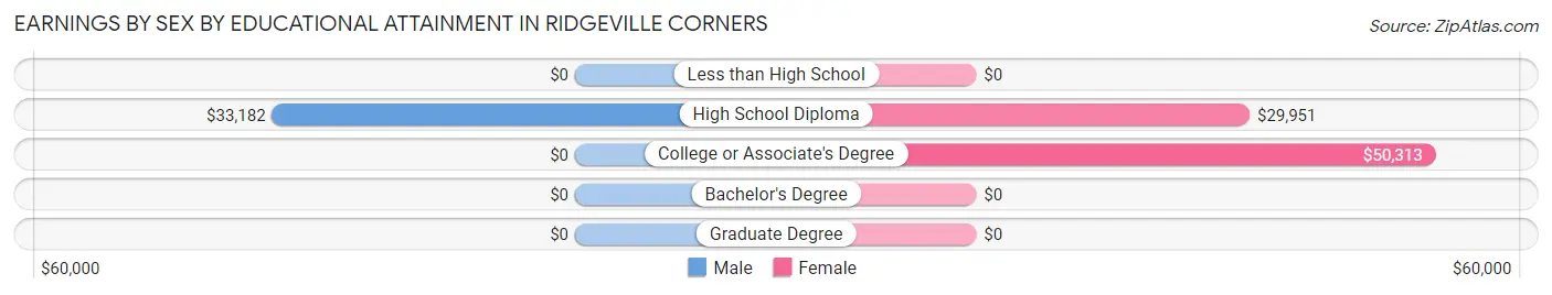 Earnings by Sex by Educational Attainment in Ridgeville Corners