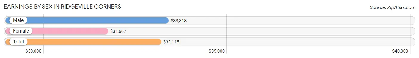 Earnings by Sex in Ridgeville Corners