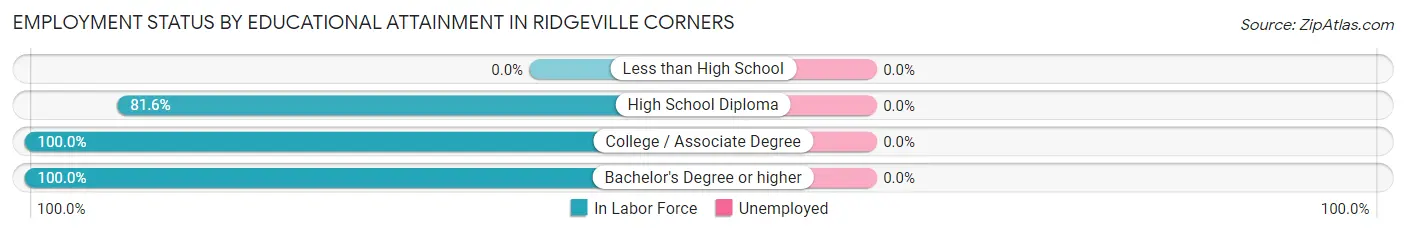 Employment Status by Educational Attainment in Ridgeville Corners
