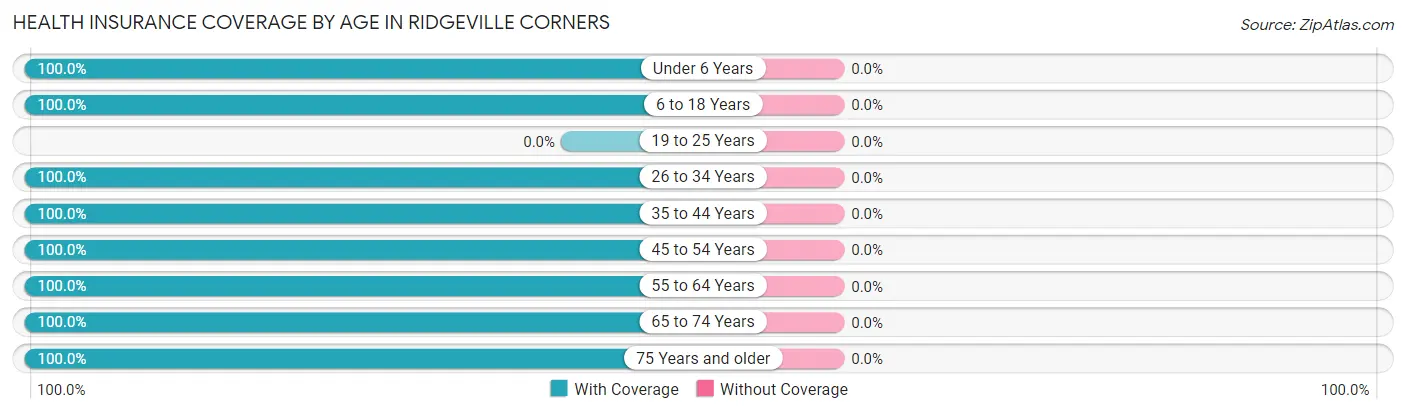 Health Insurance Coverage by Age in Ridgeville Corners
